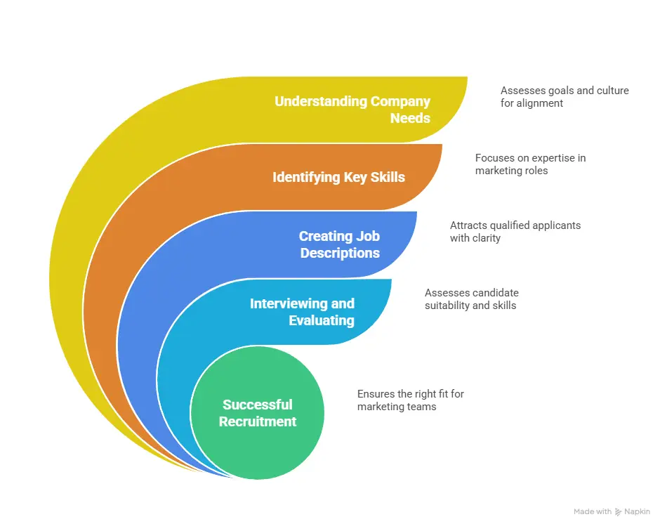 How does marketing recruitment work?
